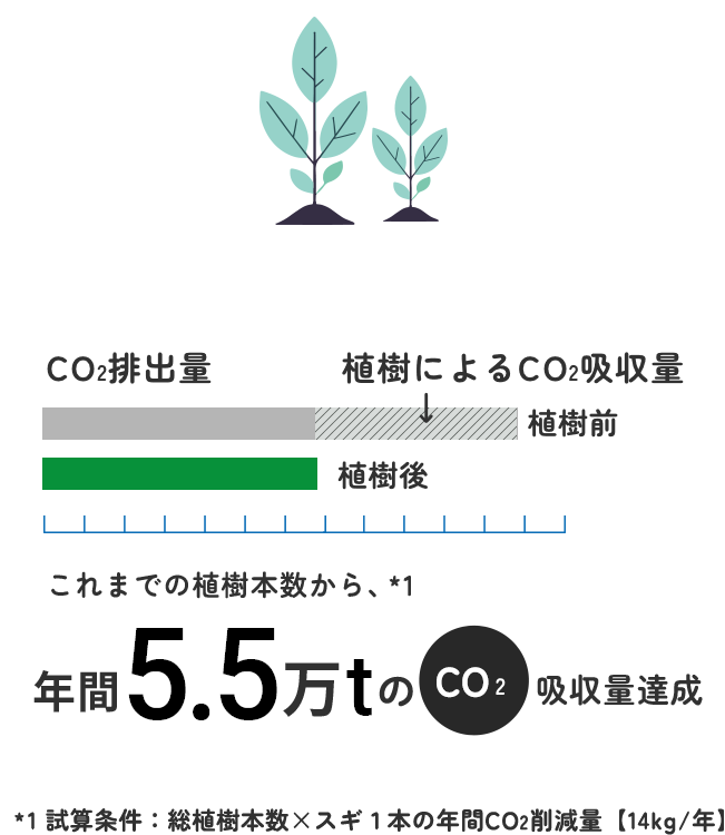 これまでの植樹本数から、年間5.5万tのCO2吸収量達成