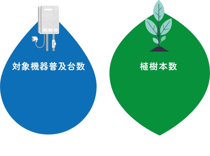 対象機器普及台数・植樹本数