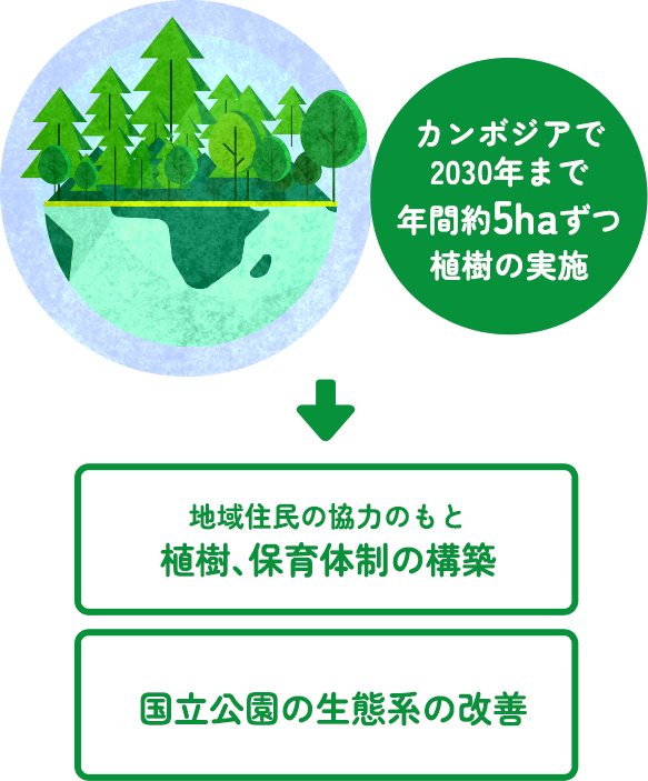 ブルー&グリーンプロジェクトのゴールのイラスト